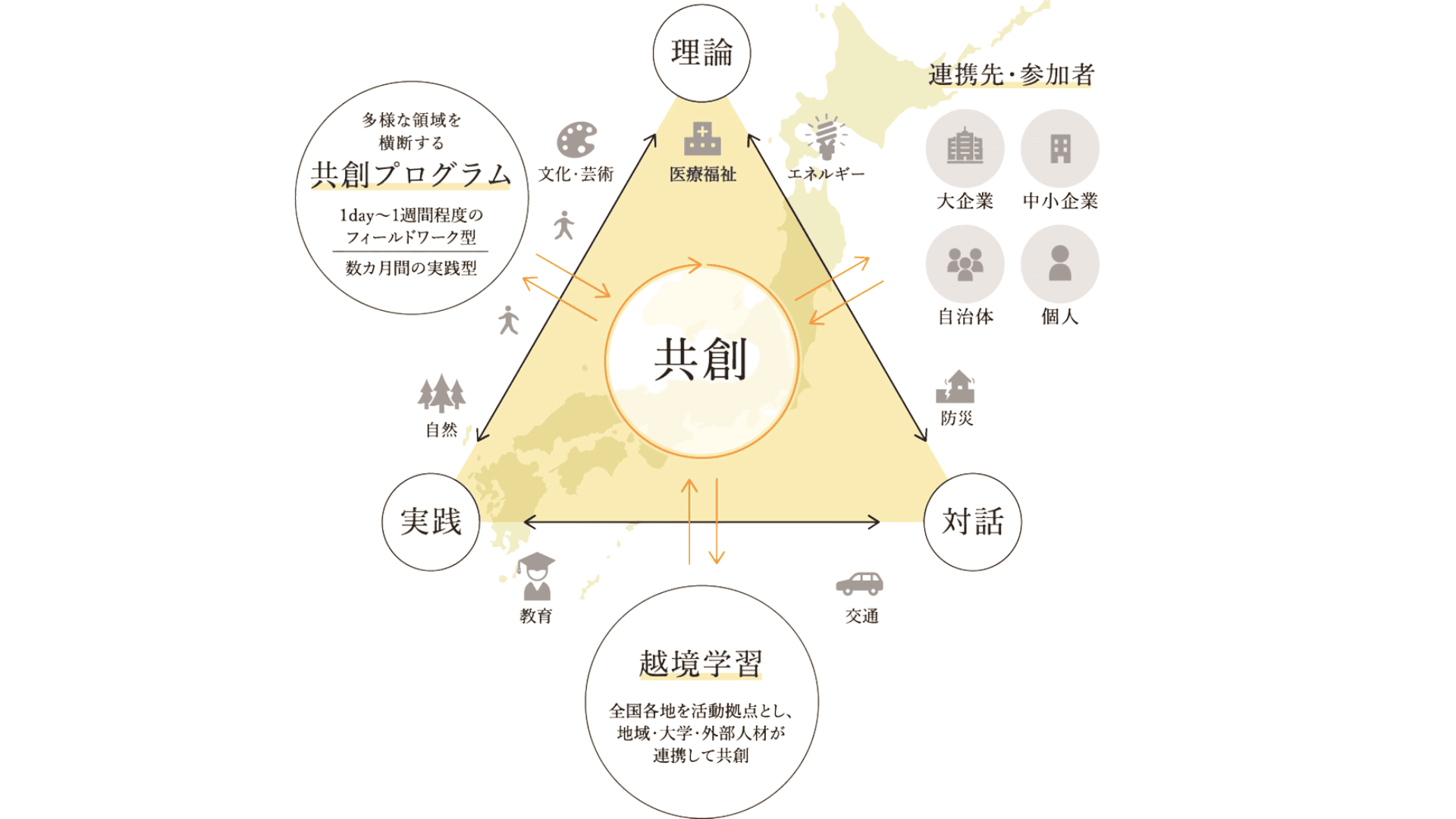 CoIU共創プログラムのコンセプト図