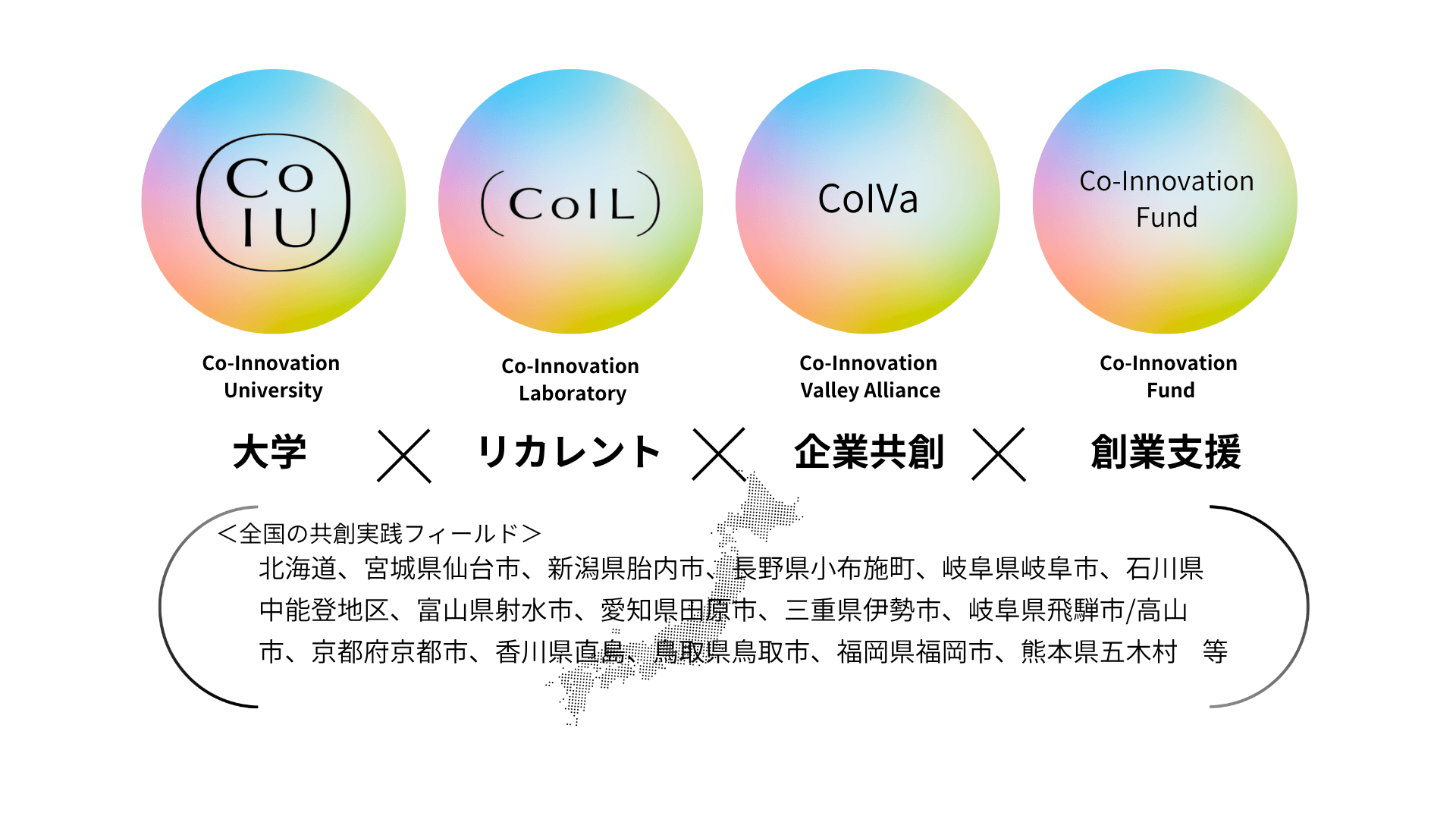 Co-Innovation Ecosystemの構成図